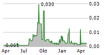 TUGA INNOVATIONS INC Chart 1 Jahr