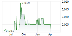 TUGA INNOVATIONS INC Chart 1 Jahr