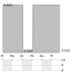 TUGA INNOVATIONS Aktie 5-Tage-Chart