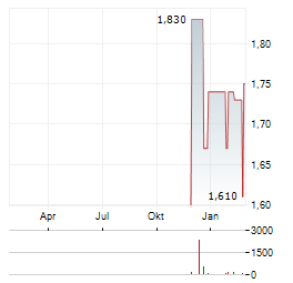TUHU CAR Aktie Chart 1 Jahr