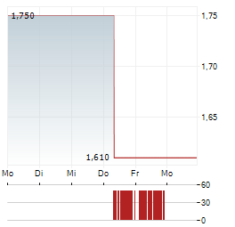 TUHU CAR Aktie 5-Tage-Chart