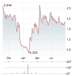 TUHURA BIOSCIENCES Aktie Chart 1 Jahr