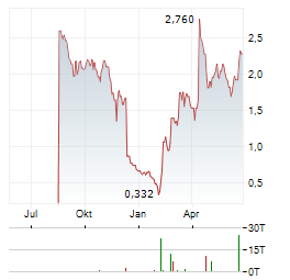 TUHURA BIOSCIENCES Aktie Chart 1 Jahr