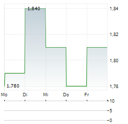 TUHURA BIOSCIENCES Aktie 5-Tage-Chart