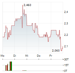 TUHURA BIOSCIENCES Aktie 5-Tage-Chart