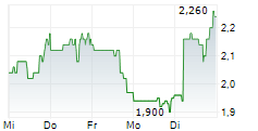 TUHURA BIOSCIENCES INC 5-Tage-Chart TUHURA BIOSCIENCES INC 5-Tage-Chart