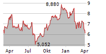 TUI AG Chart 1 Jahr