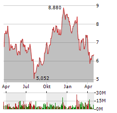 TUI AG Jahres Chart