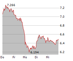 TUI AG Chart 1 Jahr