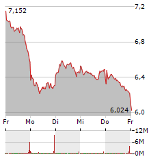 TUI Aktie 5-Tage-Chart