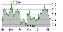 TUI AG 5-Tage-Chart