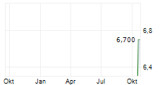TUI AG NEUE NA Chart 1 Jahr