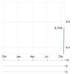 TUI AG NEUE NA Aktie Chart 1 Jahr