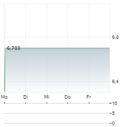 TUI AG NEUE NA Aktie 5-Tage-Chart