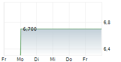 TUI AG NEUE NA 5-Tage-Chart
