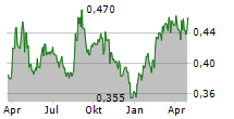 TULIKIVI OYJ Chart 1 Jahr