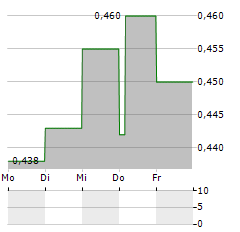 TULIKIVI Aktie 5-Tage-Chart