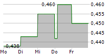 TULIKIVI OYJ 5-Tage-Chart