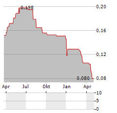 TULLOW OIL PLC ADR Aktie Chart 1 Jahr