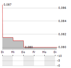 TULLOW OIL PLC ADR Aktie 5-Tage-Chart