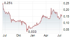 TULLOW OIL PLC Chart 1 Jahr