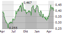 TULLOW OIL PLC Chart 1 Jahr
