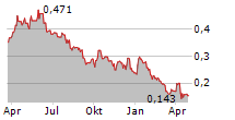 TULLOW OIL PLC Chart 1 Jahr