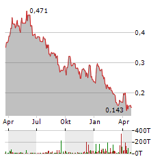 TULLOW OIL PLC Jahres Chart