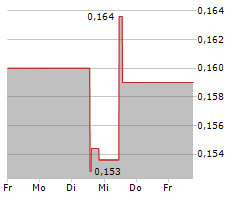 TULLOW OIL PLC Chart 1 Jahr