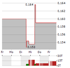 TULLOW OIL Aktie 5-Tage-Chart