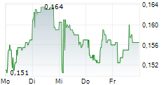 TULLOW OIL PLC 5-Tage-Chart
