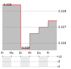 TUNAS BARU LAMPUNG Aktie 5-Tage-Chart