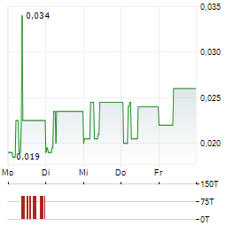 TUNAS BARU LAMPUNG Aktie 5-Tage-Chart