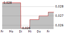 TUNAS BARU LAMPUNG TBK 5-Tage-Chart