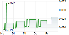 TUNAS BARU LAMPUNG TBK 5-Tage-Chart