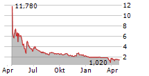 TUNGRAY TECHNOLOGIES INC Chart 1 Jahr