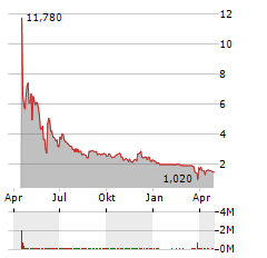 TUNGRAY TECHNOLOGIES INC Jahres Chart