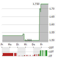 TUNGRAY TECHNOLOGIES Aktie 5-Tage-Chart