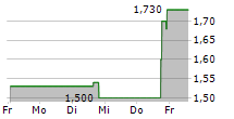 TUNGRAY TECHNOLOGIES INC 5-Tage-Chart