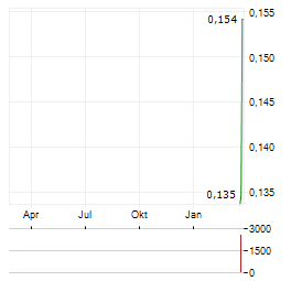 TUNGSTEN MINING Aktie Chart 1 Jahr