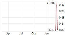 TUNGSTEN WEST PLC Chart 1 Jahr