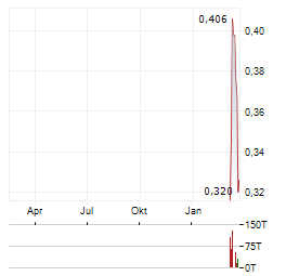 TUNGSTEN WEST Aktie Chart 1 Jahr