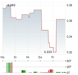 TUNGSTEN WEST Aktie 5-Tage-Chart