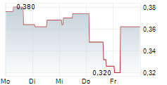 TUNGSTEN WEST PLC 5-Tage-Chart