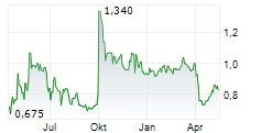 TUNIU CORPORATION ADR Chart 1 Jahr