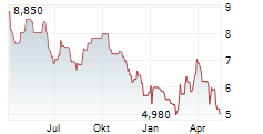 TUNIU CORPORATION ADR Chart 1 Jahr