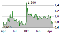 TUNIU CORPORATION ADR Chart 1 Jahr