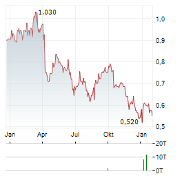 TUNIU Aktie Chart 1 Jahr