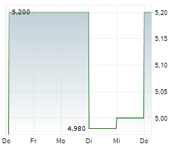 TUNIU CORPORATION ADR Chart 1 Jahr TUNIU CORPORATION ADR Chart 1 Jahr