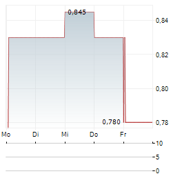 TUNIU Aktie 5-Tage-Chart